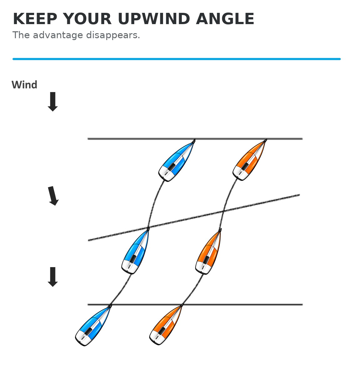 When the shift is in your favour, go fast | Mastering Sailing #2